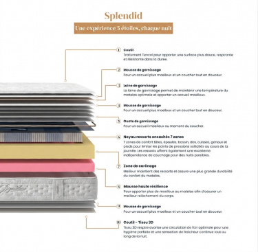 Matelas ressorts ensachés SPLENDID