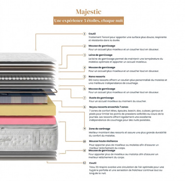 Matelas à ressorts ensachés MAJESTIC