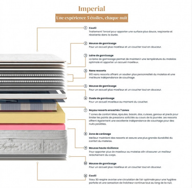 Matelas à ressorts ensachés IMPERIUM