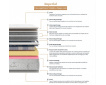 Matelas à ressorts ensachés IMPERIUM